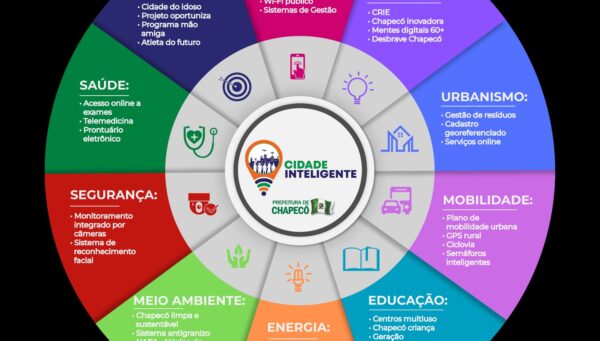 Chapecó receberá selos de Cidades Inteligentes e Ecossistema de Inovação